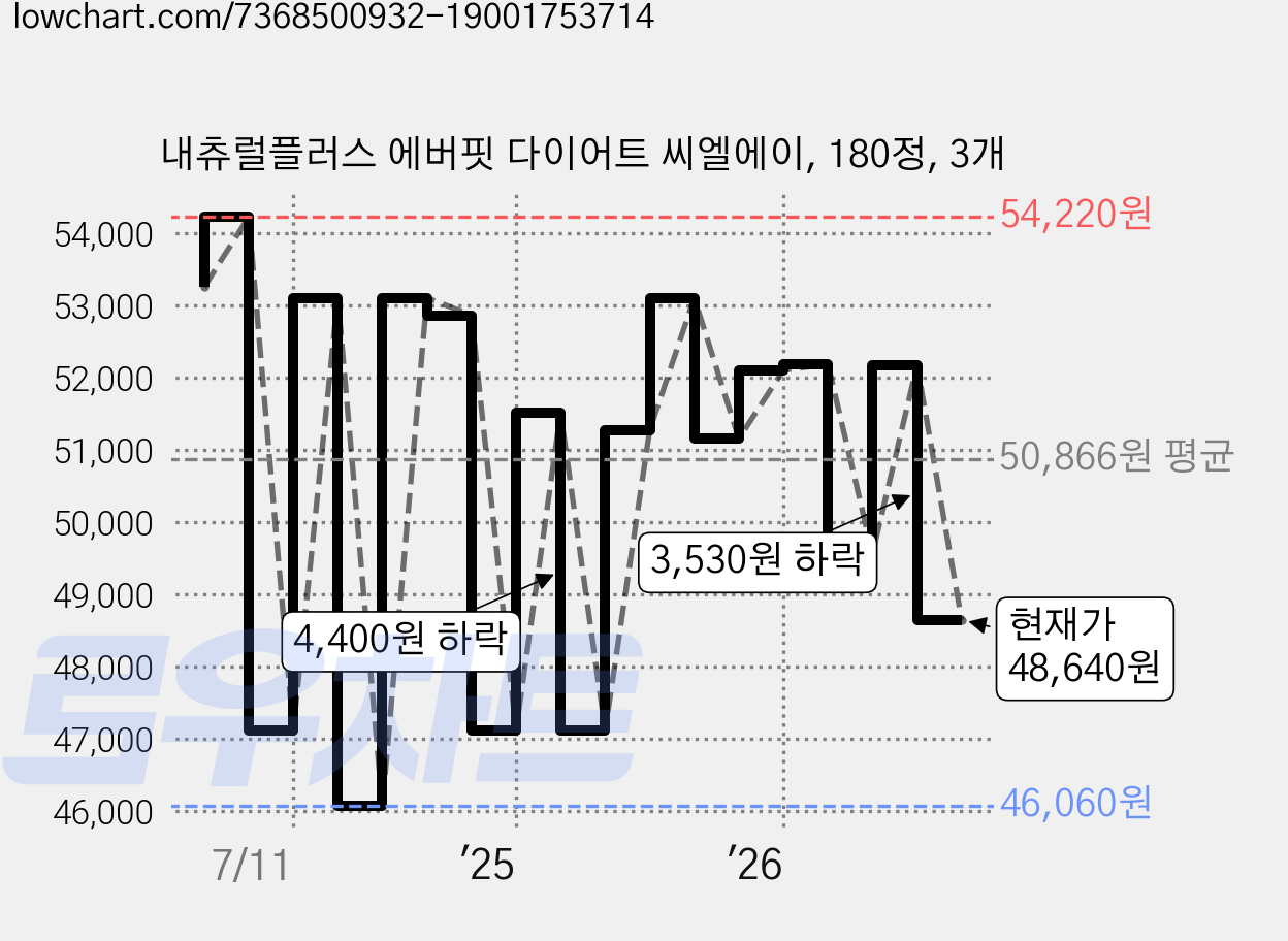 내츄럴플러스 에버핏 다이어트 씨엘에이, 180정, 3개 가격 변동 차트, 현재가 48,640원, 관측 최저가 46,060원