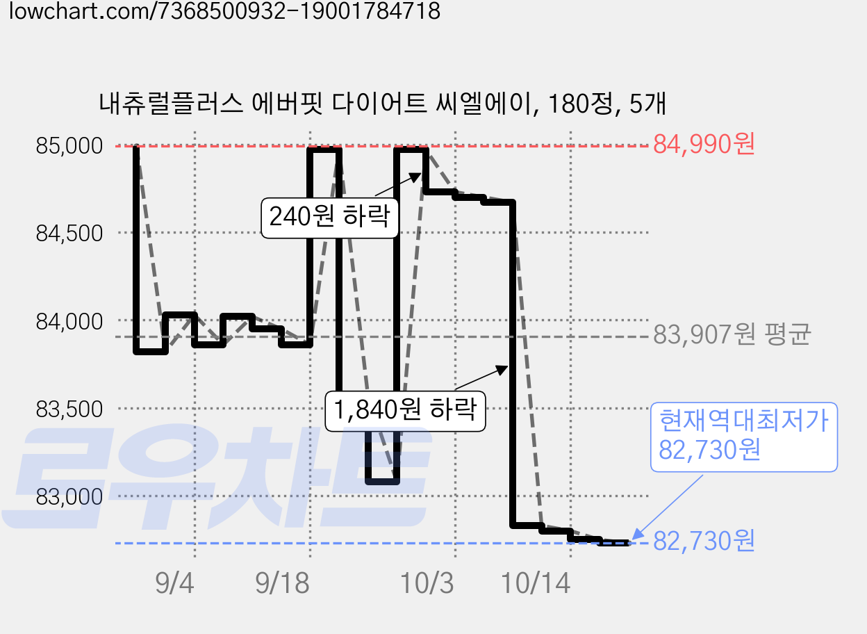 내츄럴플러스 에버핏 다이어트 씨엘에이, 180정, 5개 가격 변동 차트, 현재가 82,730원, 역대최저가