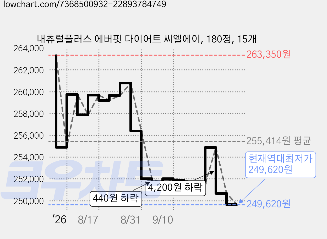 내츄럴플러스 에버핏 다이어트 씨엘에이, 180정, 15개 가격 변동 차트, 현재가 249,620원, 역대최저가