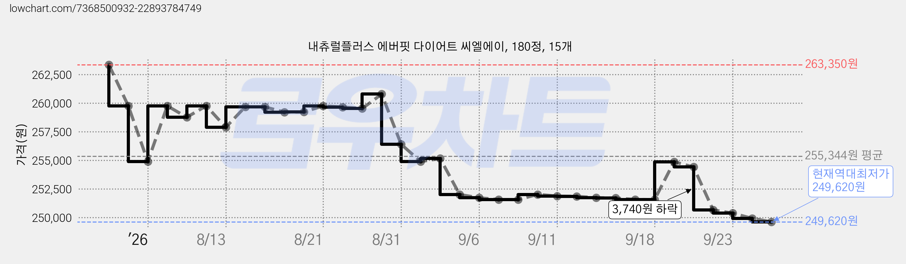 내츄럴플러스 에버핏 다이어트 씨엘에이, 180정, 15개 가격 변동 차트, 현재가 249,620원, 역대최저가