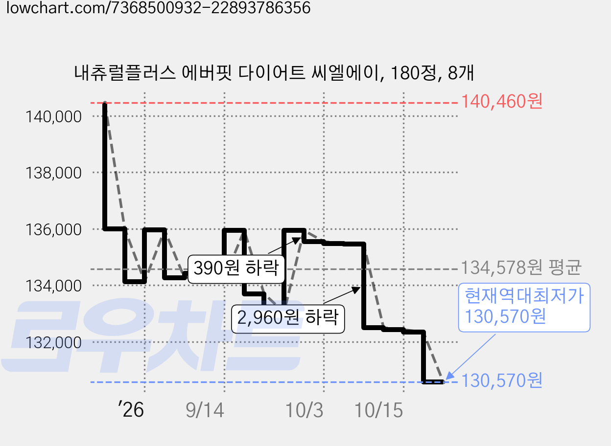 내츄럴플러스 에버핏 다이어트 씨엘에이, 180정, 8개 가격 변동 차트, 현재가 130,570원, 역대최저가