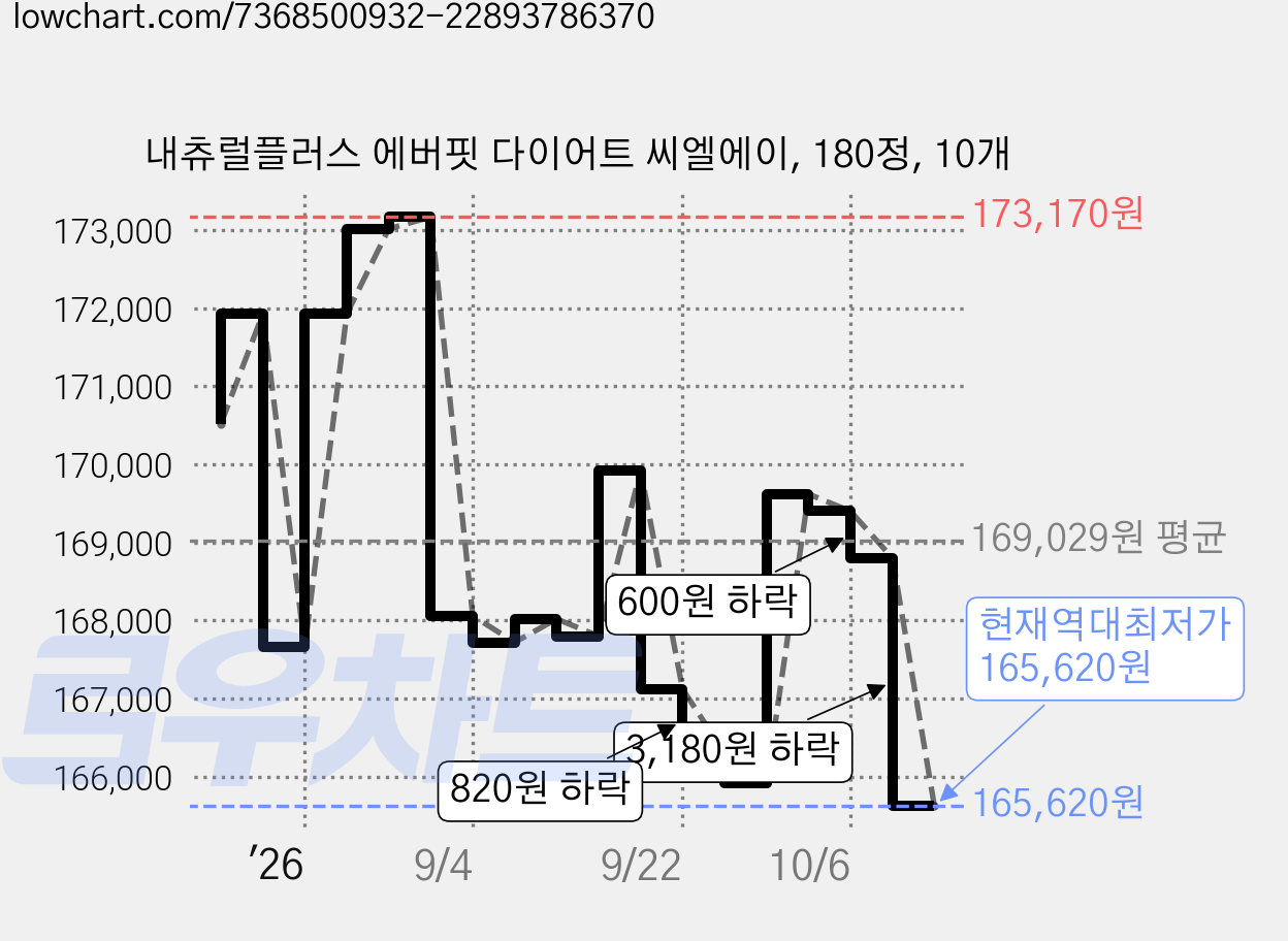 내츄럴플러스 에버핏 다이어트 씨엘에이, 180정, 10개 가격 변동 차트, 현재가 165,620원, 역대최저가