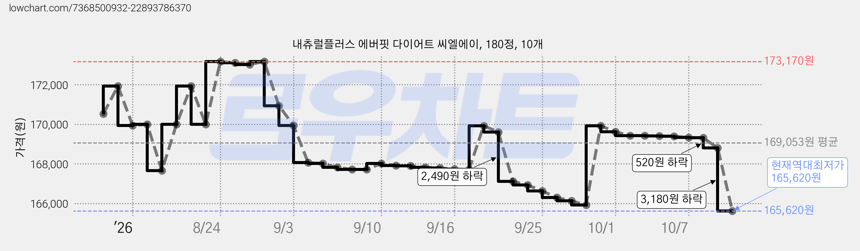 내츄럴플러스 에버핏 다이어트 씨엘에이, 180정, 10개 가격 변동 차트, 현재가 165,620원, 역대최저가