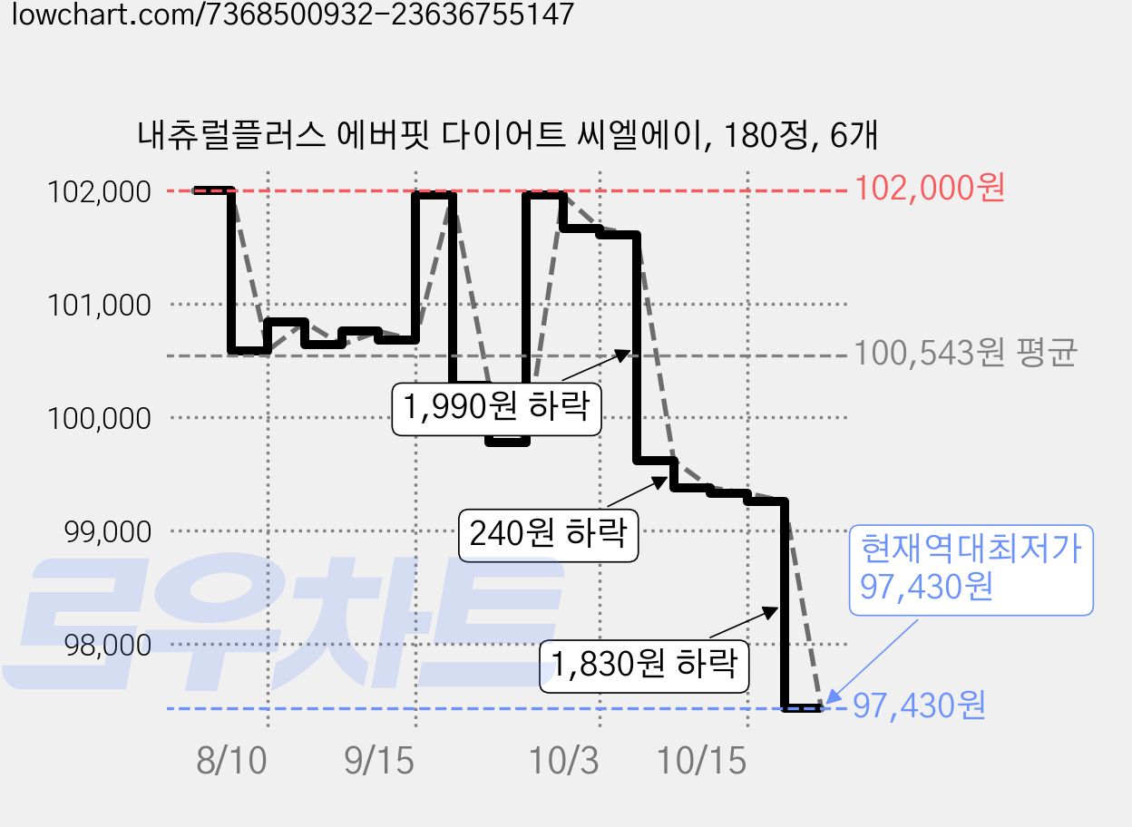 내츄럴플러스 에버핏 다이어트 씨엘에이, 180정, 6개 가격 변동 차트, 현재가 97,430원, 역대최저가
