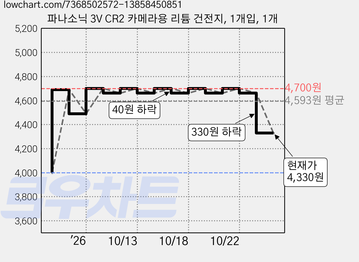파나소닉 3V CR2 카메라용 리튬 건전지, 1개입, 1개 가격 변동 차트, 현재가 4,330원, 관측 최저가 4,000원