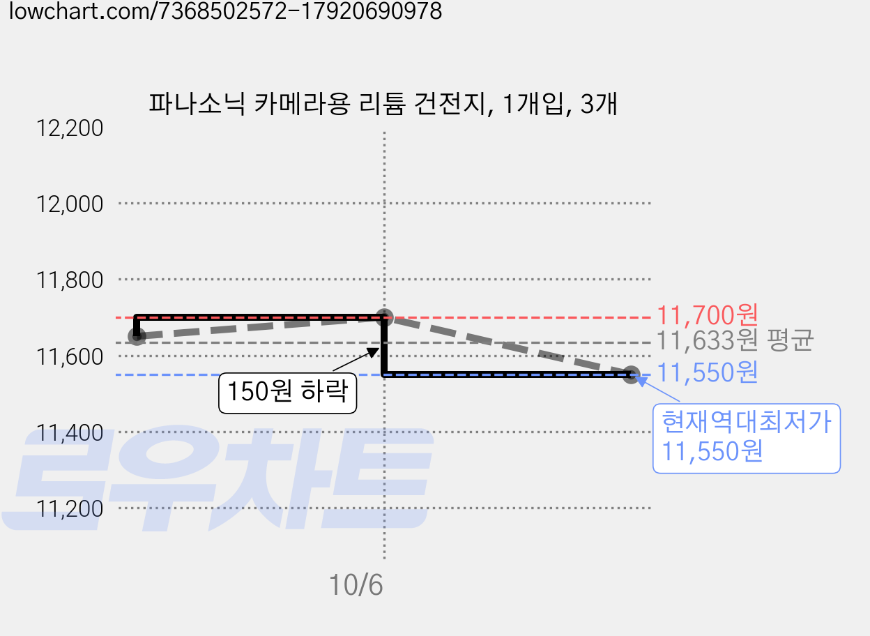 파나소닉 카메라용 리튬 건전지, 1개입, 3개 가격 변동 차트, 현재가 11,550원, 역대최저가