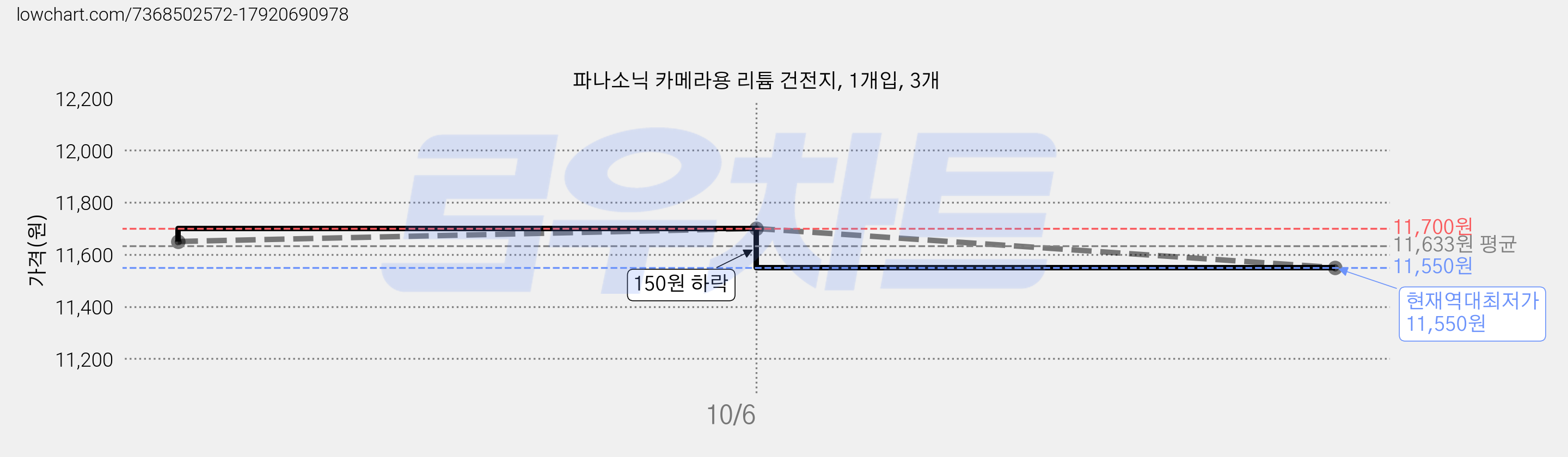 파나소닉 카메라용 리튬 건전지, 1개입, 3개 가격 변동 차트, 현재가 11,550원, 역대최저가