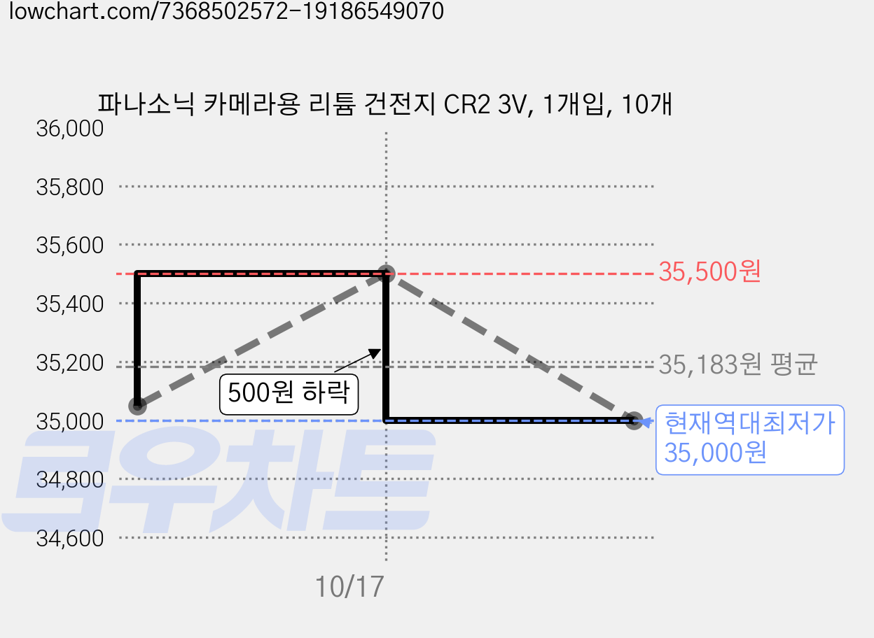 파나소닉 카메라용 리튬 건전지 CR2 3V, 1개입, 10개 가격 변동 차트, 현재가 35,000원, 역대최저가