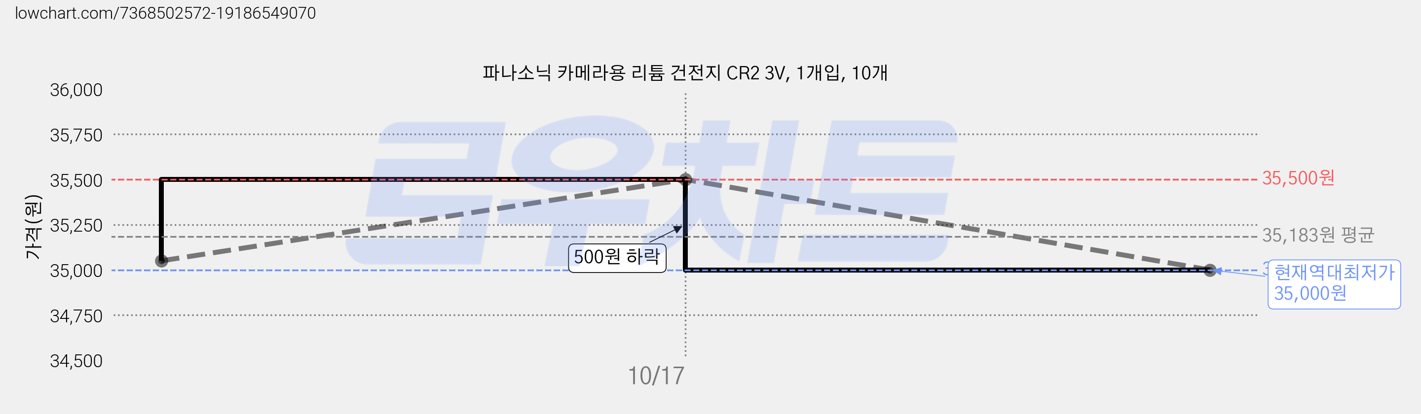파나소닉 카메라용 리튬 건전지 CR2 3V, 1개입, 10개 가격 변동 차트, 현재가 35,000원, 역대최저가