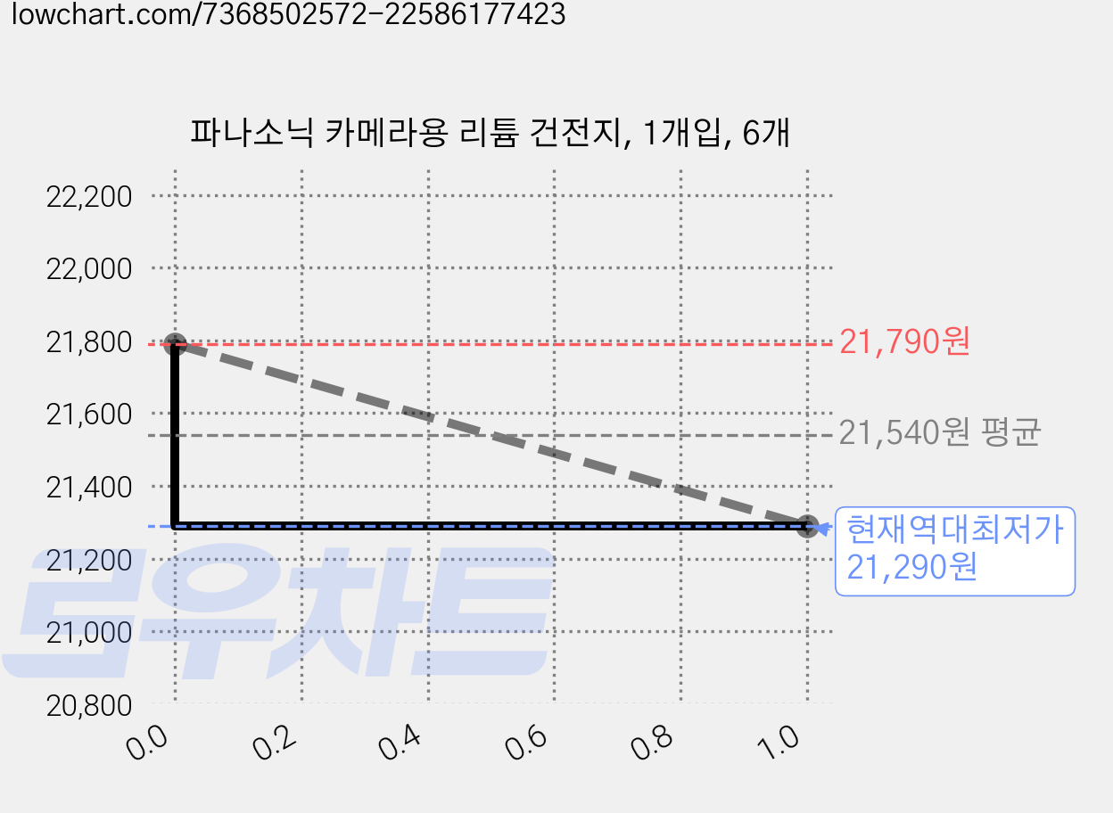 파나소닉 카메라용 리튬 건전지, 1개입, 6개 가격 변동 차트, 현재가 21,290원, 역대최저가