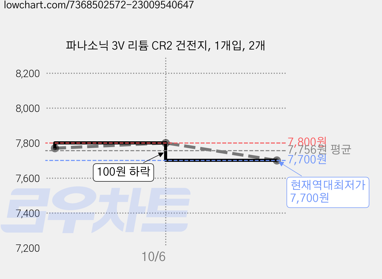 파나소닉 3V 리튬 CR2 건전지, 1개입, 2개 가격 변동 차트, 현재가 7,700원, 역대최저가