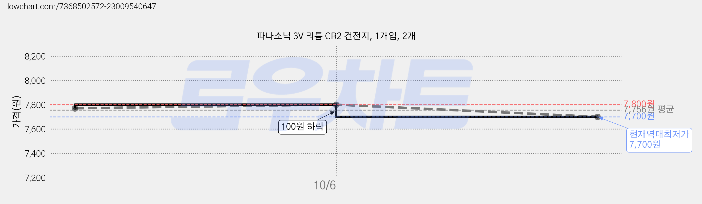 파나소닉 3V 리튬 CR2 건전지, 1개입, 2개 가격 변동 차트, 현재가 7,700원, 역대최저가