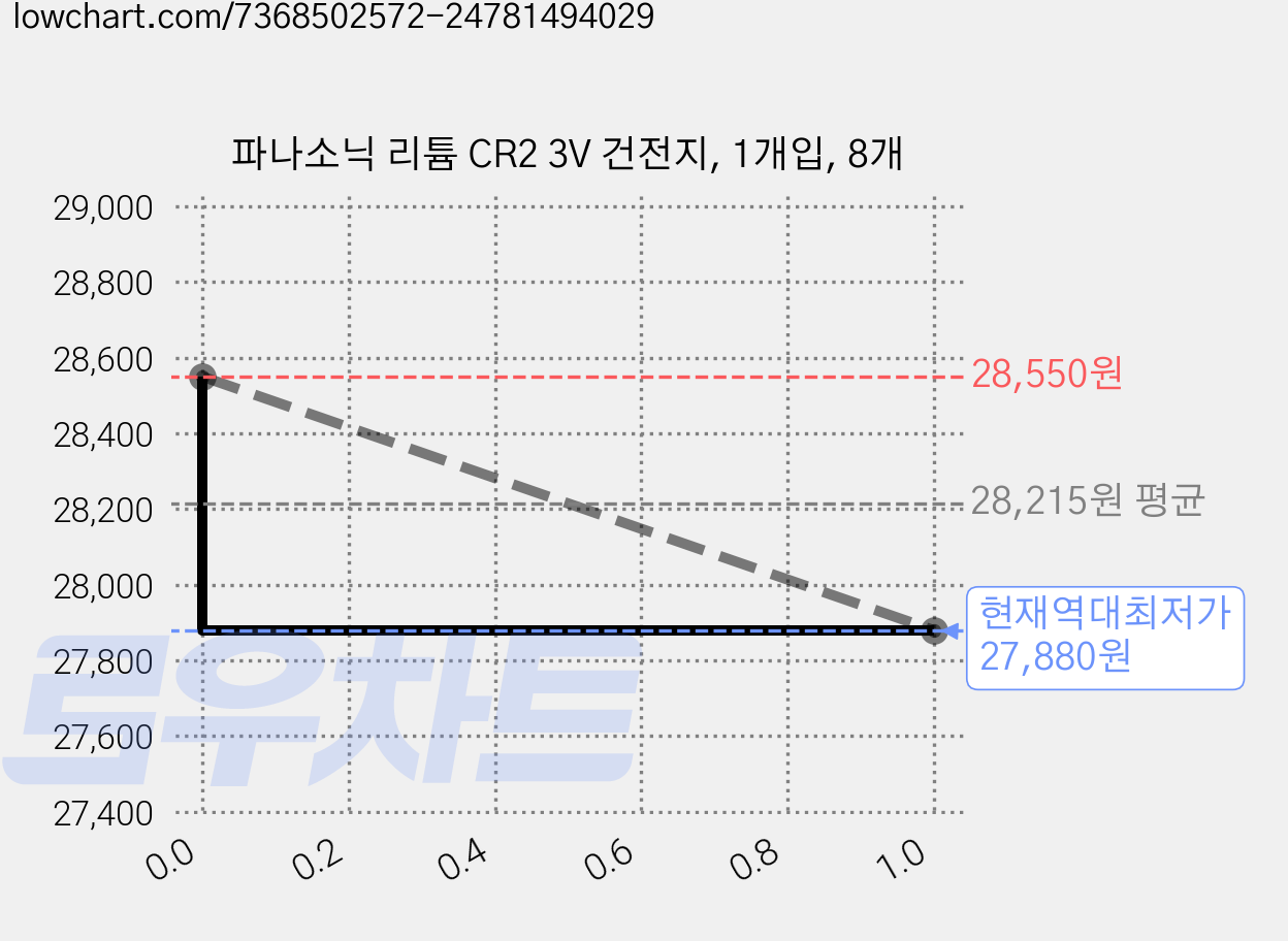 파나소닉 리튬 CR2 3V 건전지, 1개입, 8개 가격 변동 차트, 현재가 27,880원, 역대최저가