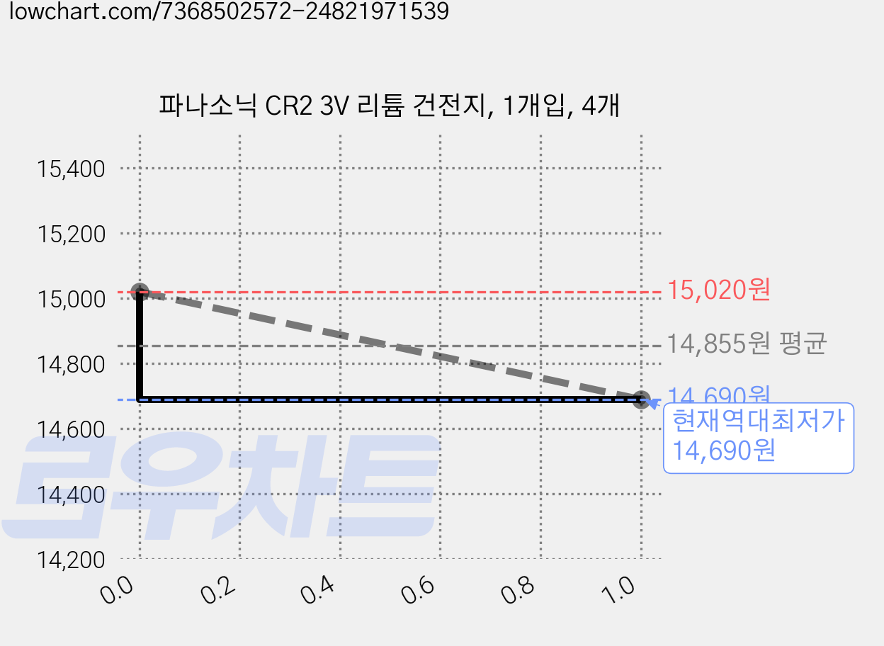 파나소닉 CR2 3V 리튬 건전지, 1개입, 4개 가격 변동 차트, 현재가 14,690원, 역대최저가