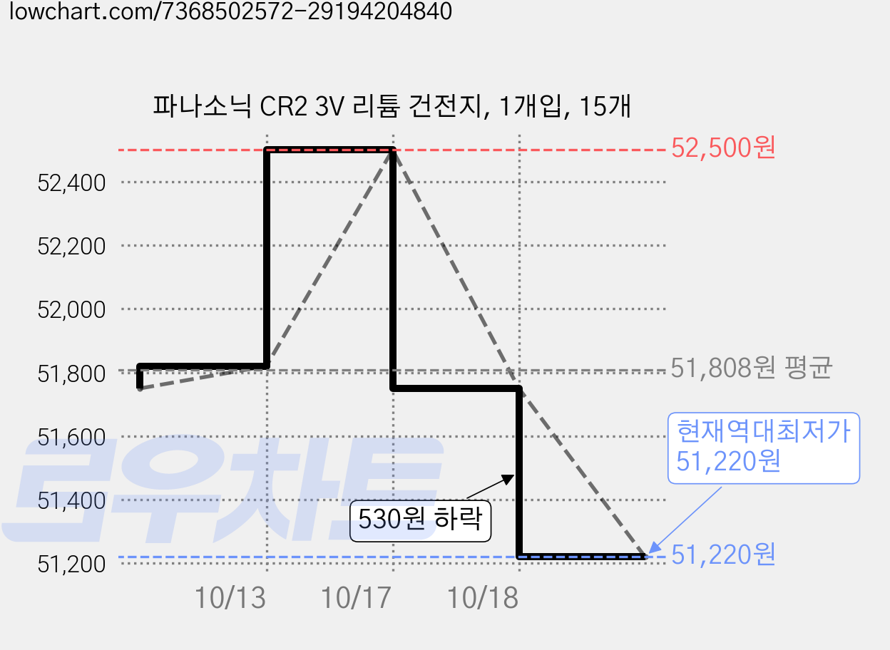 파나소닉 CR2 3V 리튬 건전지, 1개입, 15개 가격 변동 차트, 현재가 51,220원, 역대최저가