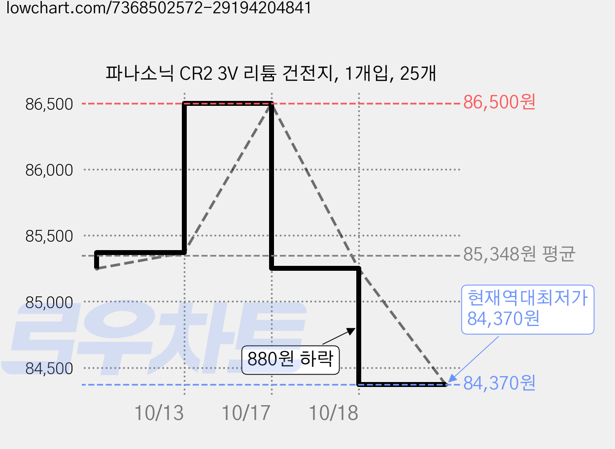 파나소닉 CR2 3V 리튬 건전지, 1개입, 25개 가격 변동 차트, 현재가 84,370원, 역대최저가