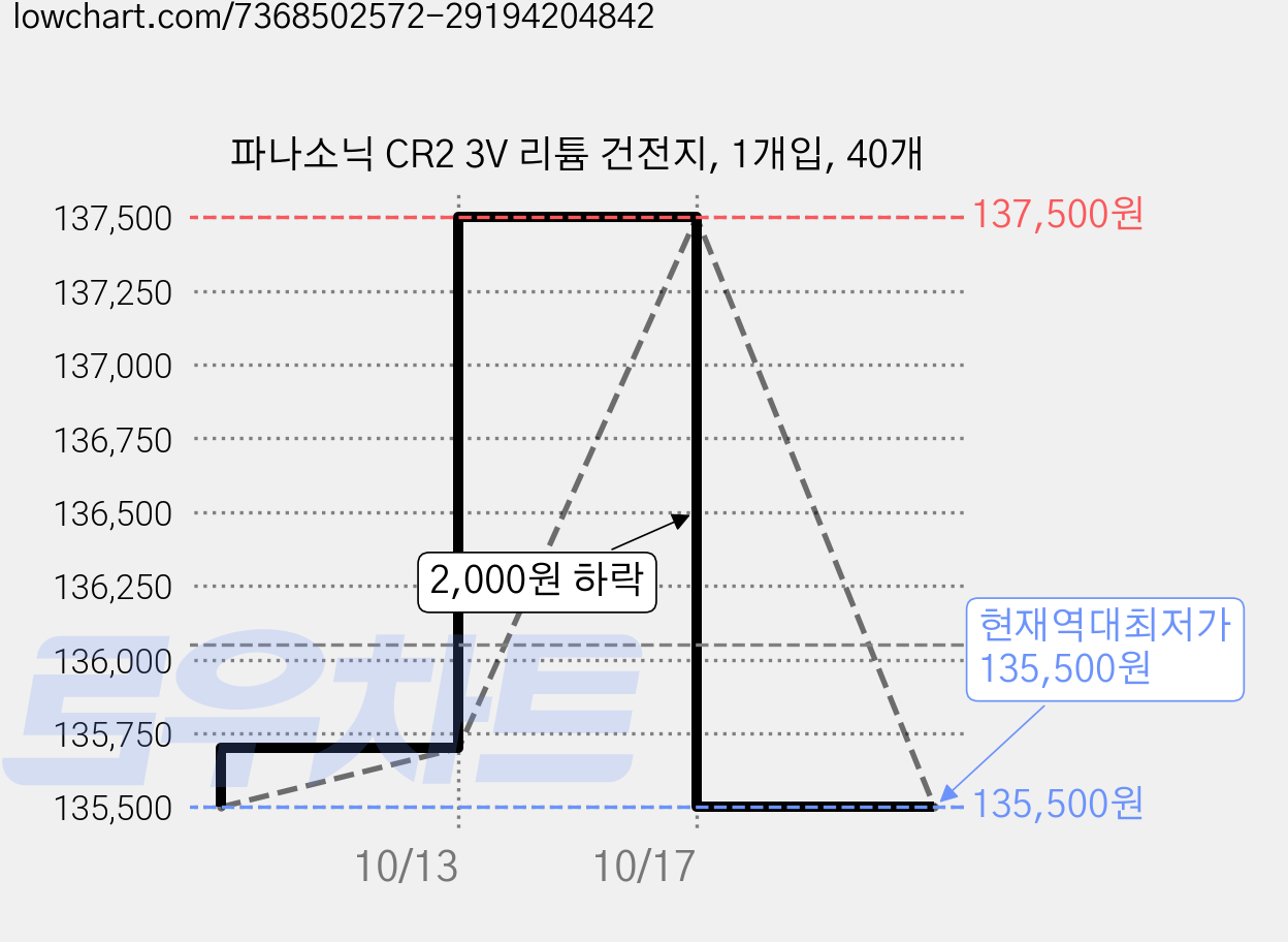 파나소닉 CR2 3V 리튬 건전지, 1개입, 40개 가격 변동 차트, 현재가 135,500원, 역대최저가