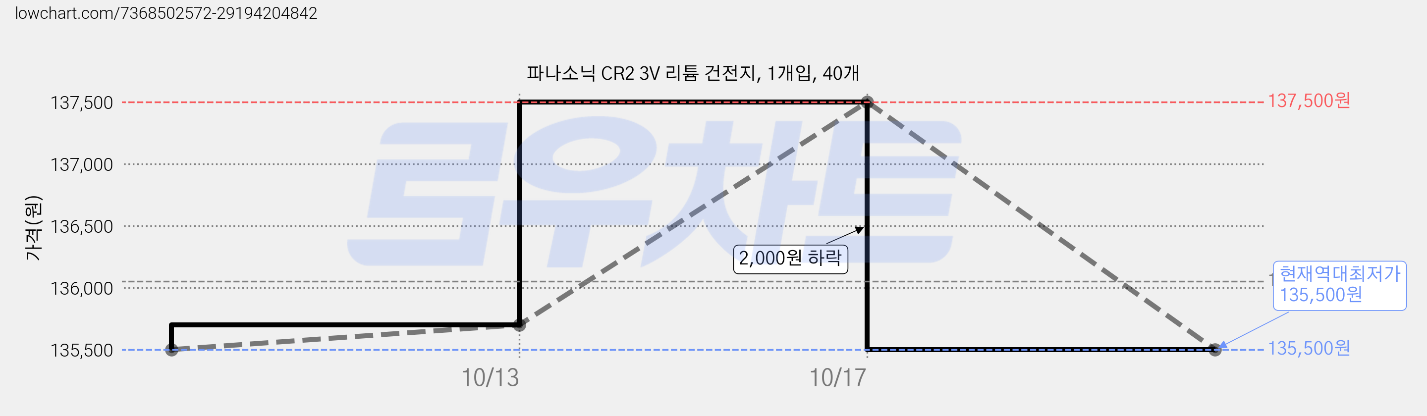 파나소닉 CR2 3V 리튬 건전지, 1개입, 40개 가격 변동 차트, 현재가 135,500원, 역대최저가