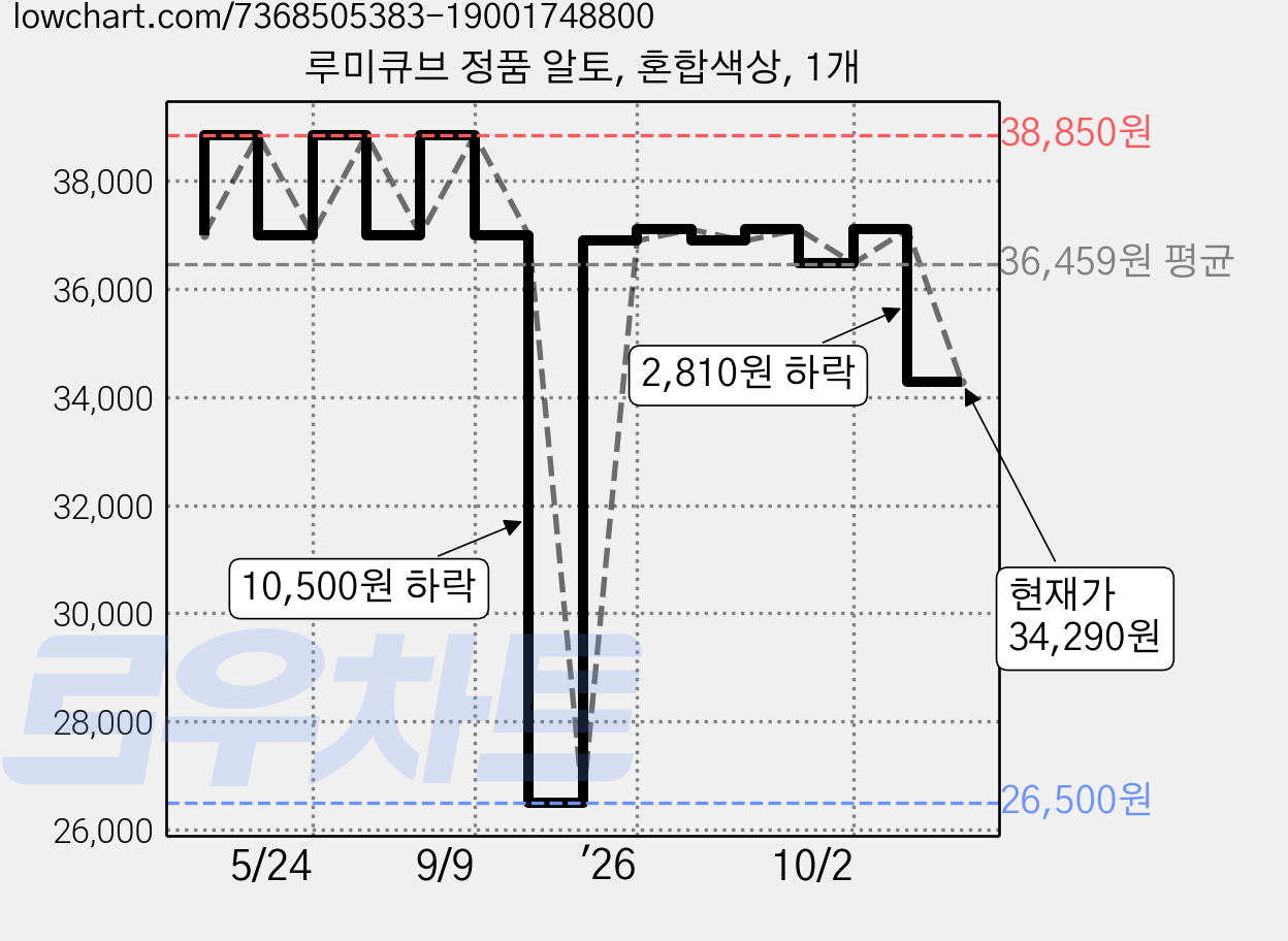 루미큐브 정품 알토, 혼합색상, 1개 가격 변동 차트, 현재가 34,290원, 관측 최저가 26,500원