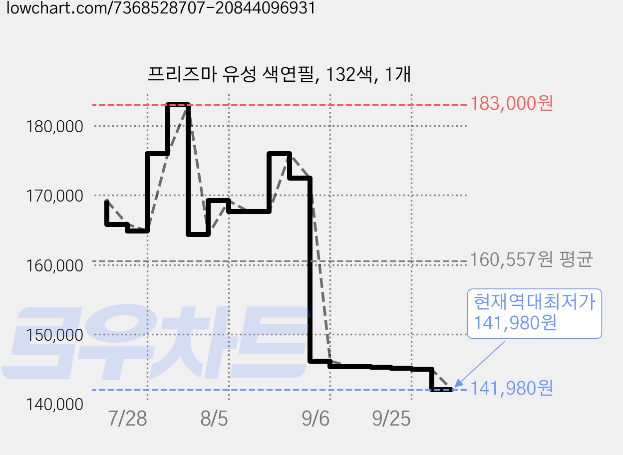 프리즈마 유성 색연필, 132색, 1개 가격 변동 차트, 현재가 141,980원, 역대최저가