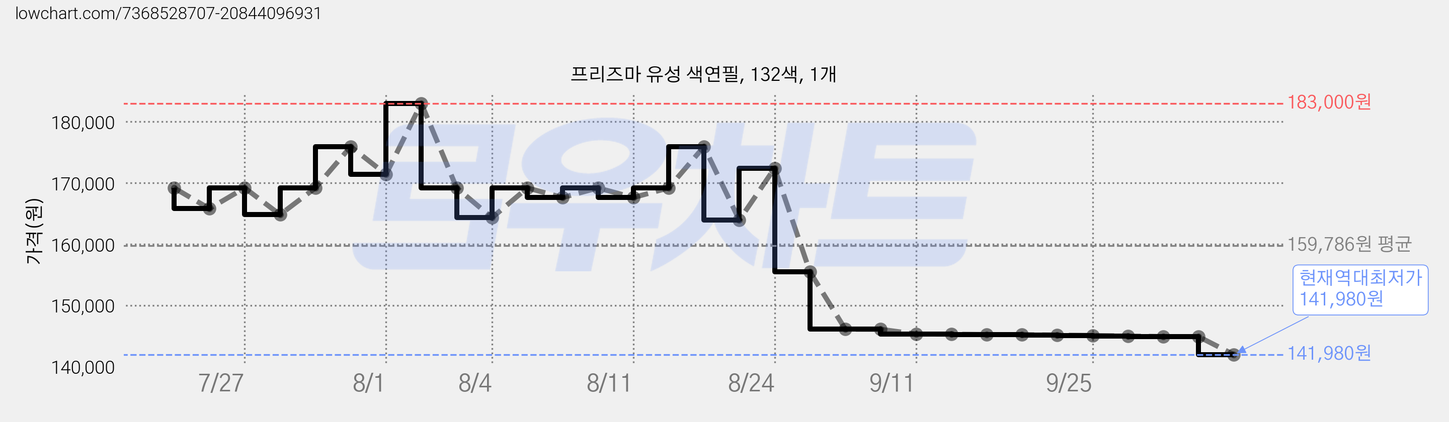 프리즈마 유성 색연필, 132색, 1개 가격 변동 차트, 현재가 141,980원, 역대최저가