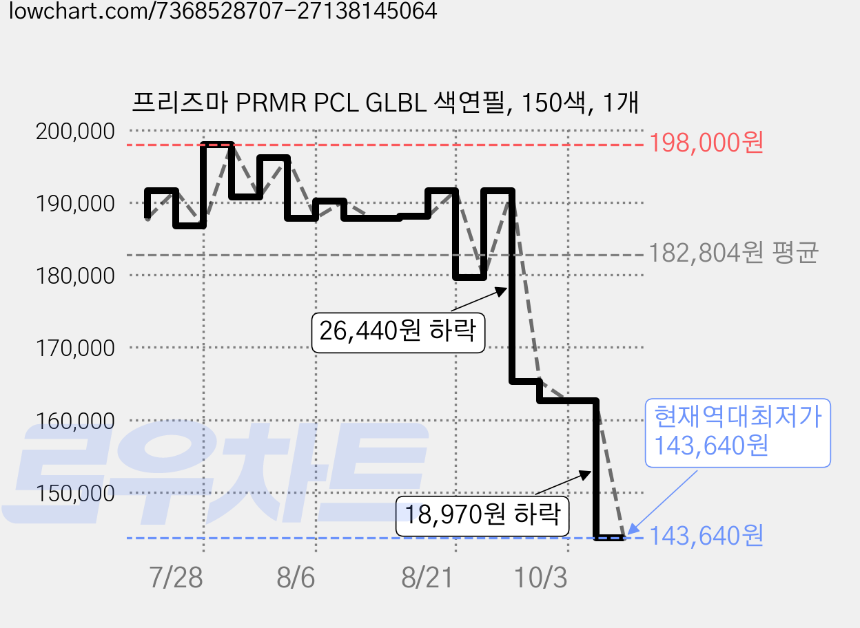 프리즈마 PRMR PCL GLBL 색연필, 150색, 1개 가격 변동 차트, 현재가 143,640원, 역대최저가