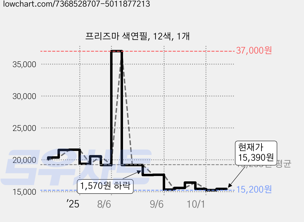 프리즈마 색연필, 12색, 1개 가격 변동 차트, 현재가 15,390원, 관측 최저가 13,400원
