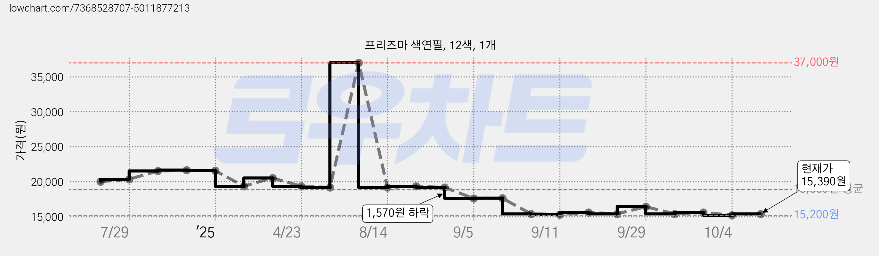 프리즈마 색연필, 12색, 1개 가격 변동 차트, 현재가 15,390원, 관측 최저가 13,400원