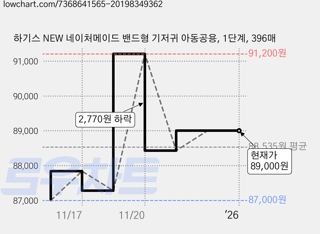 하기스 NEW 네이처메이드 밴드형 기저귀 아동공용, 1단계, 396매 가격 변동 차트, 현재가 89,000원, 역대최저가