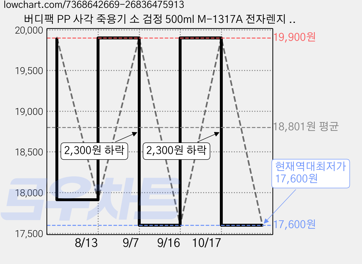 버디팩 PP 사각 죽용기 소 검정 500ml M-1317A 전자렌지 국내생산, 50세트, 1개 가격 변동 차트, 현재가 17,600원, 역대최저가