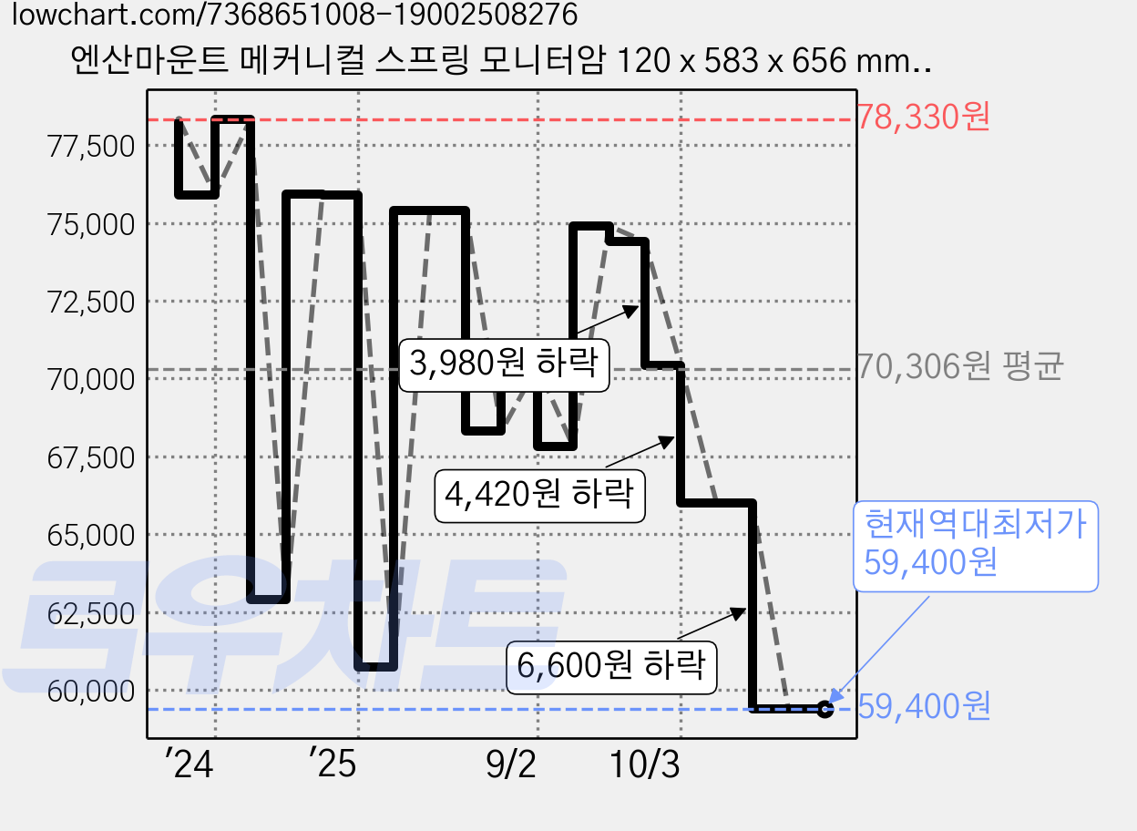 엔산마운트 메커니컬 스프링 모니터암 120 x 583 x 656 mm OL-16, Matte Black, 1개 가격 변동 차트, 현재가 59,400원, 역대최저가