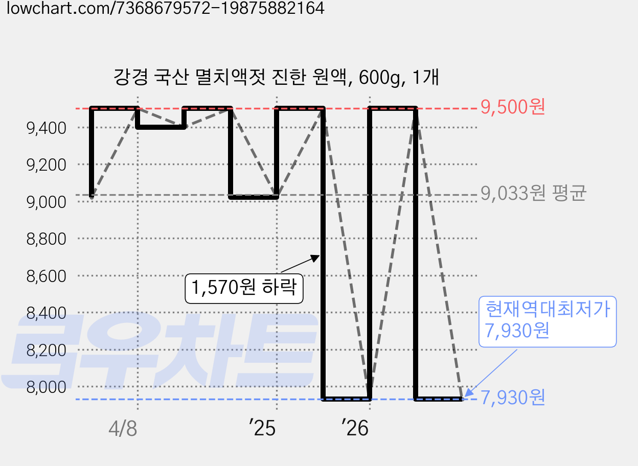 강경 국산 멸치액젓 진한 원액, 600g, 1개 가격 변동 차트, 현재가 7,930원, 역대최저가