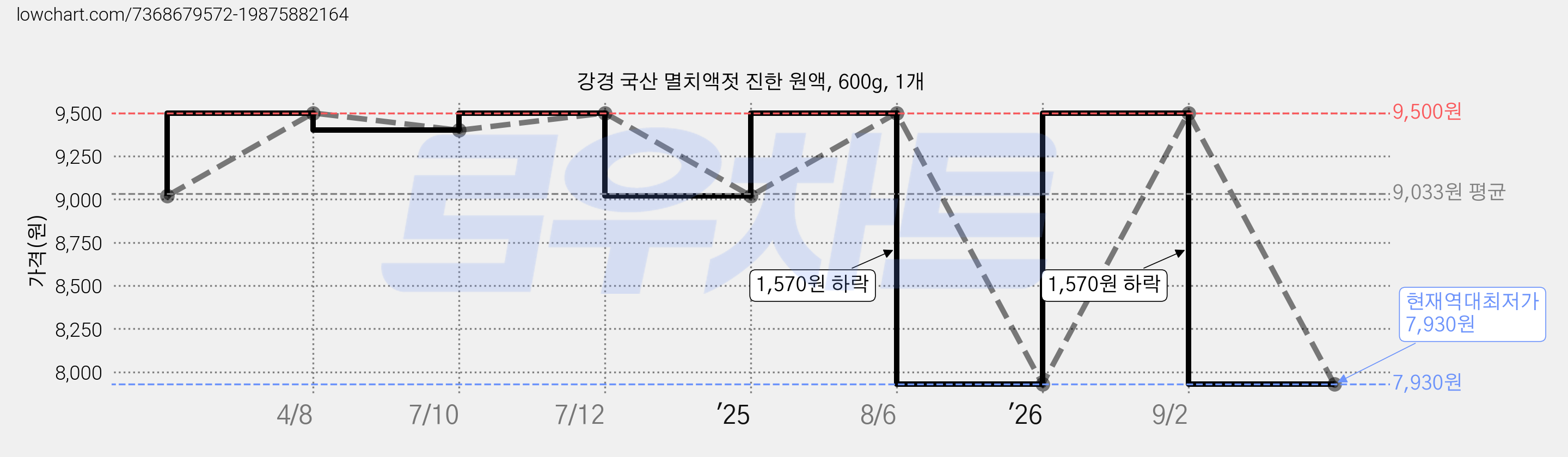 강경 국산 멸치액젓 진한 원액, 600g, 1개 가격 변동 차트, 현재가 7,930원, 역대최저가