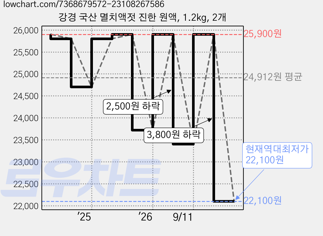 강경 국산 멸치액젓 진한 원액, 1.2kg, 2개 가격 변동 차트, 현재가 22,100원, 역대최저가