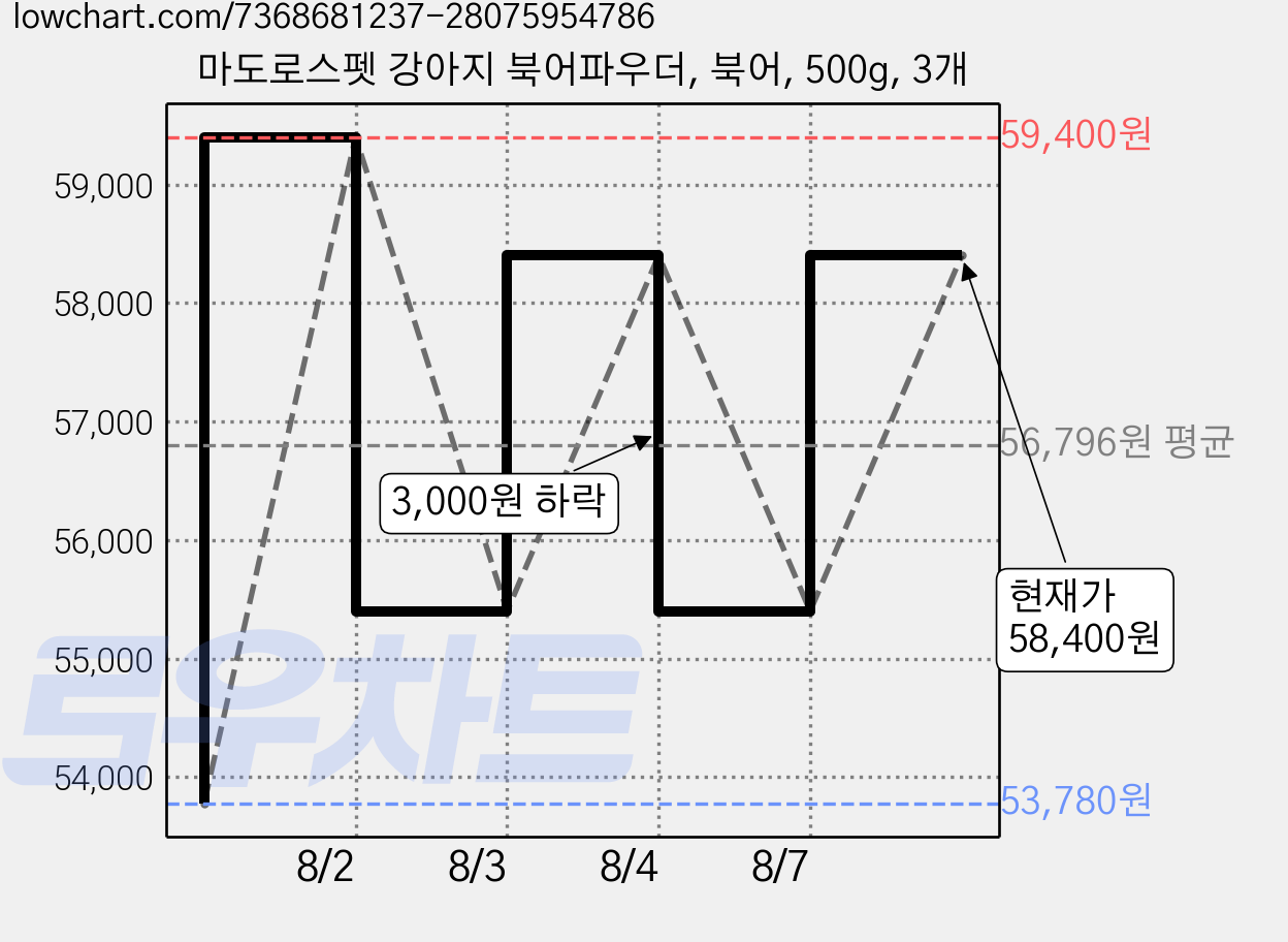 마도로스펫 강아지 북어파우더, 북어, 500g, 3개 가격 변동 차트, 현재가 58,400원, 관측 최저가 53,780원