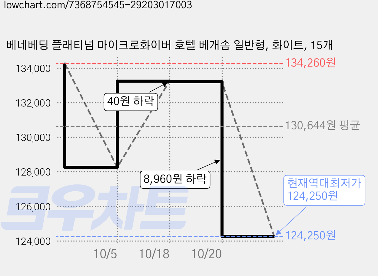 베네베딩 플래티넘 마이크로화이버 호텔 베개솜 일반형, 화이트, 15개 가격 변동 차트, 현재가 124,250원, 역대최저가