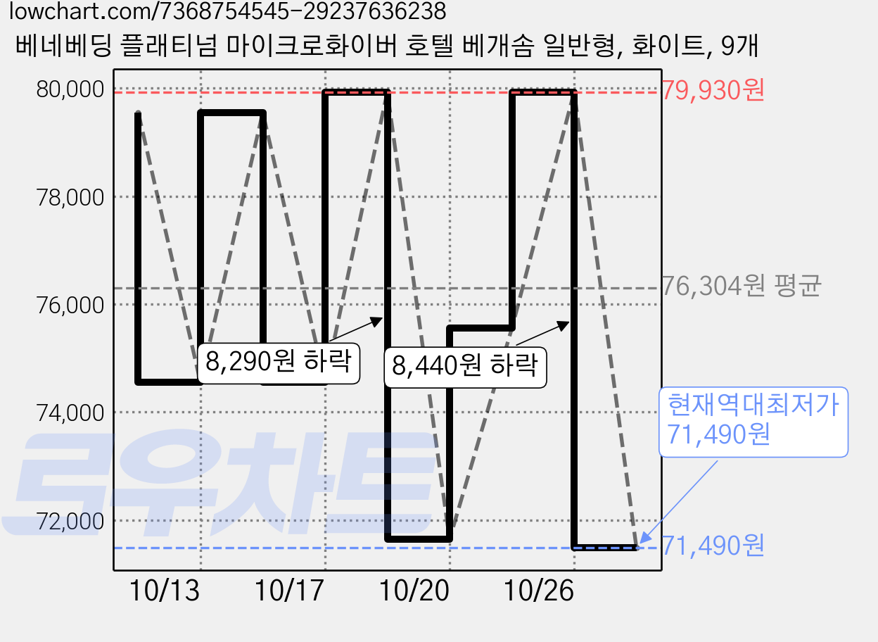 베네베딩 플래티넘 마이크로화이버 호텔 베개솜 일반형, 화이트, 9개 가격 변동 차트, 현재가 71,490원, 역대최저가
