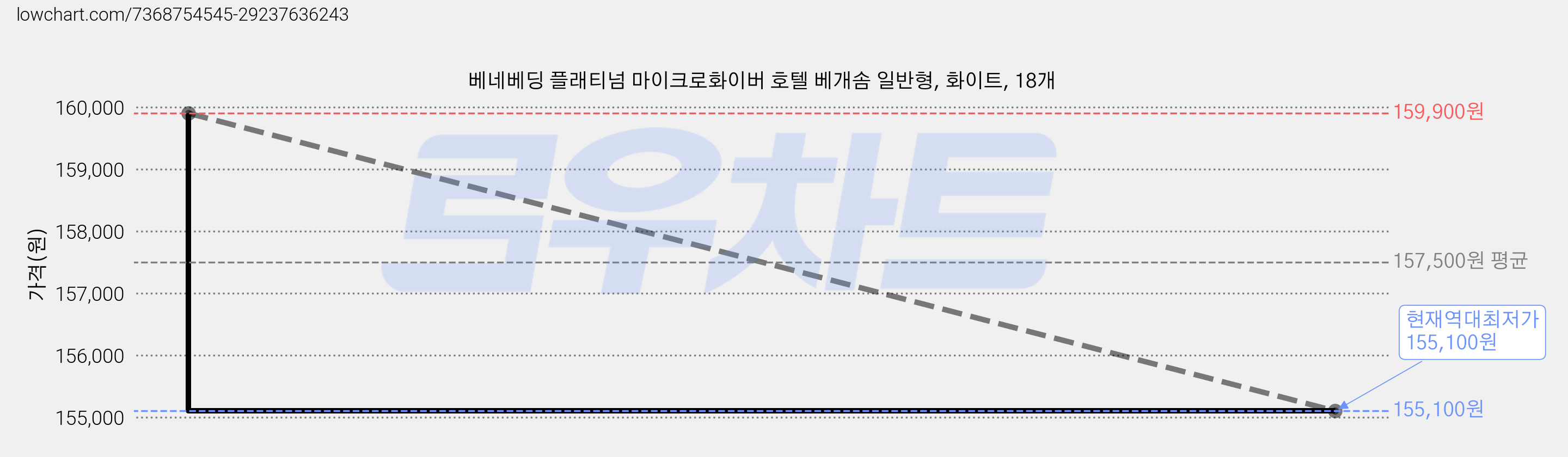 베네베딩 플래티넘 마이크로화이버 호텔 베개솜 일반형, 화이트, 18개 가격 변동 차트, 현재가 155,100원, 역대최저가
