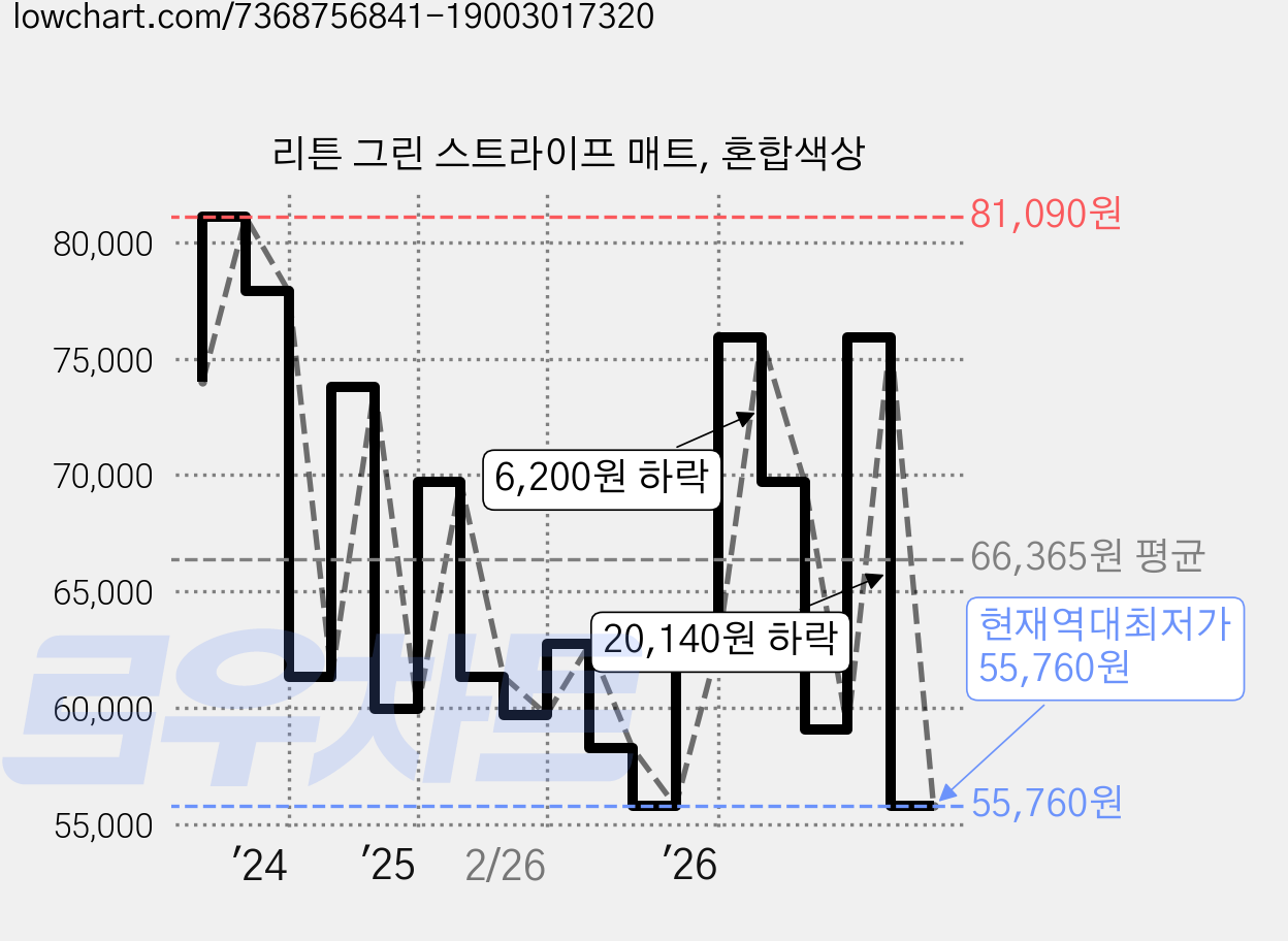리튼 그린 스트라이프 매트, 혼합색상 가격 변동 차트, 현재가 55,760원, 역대최저가