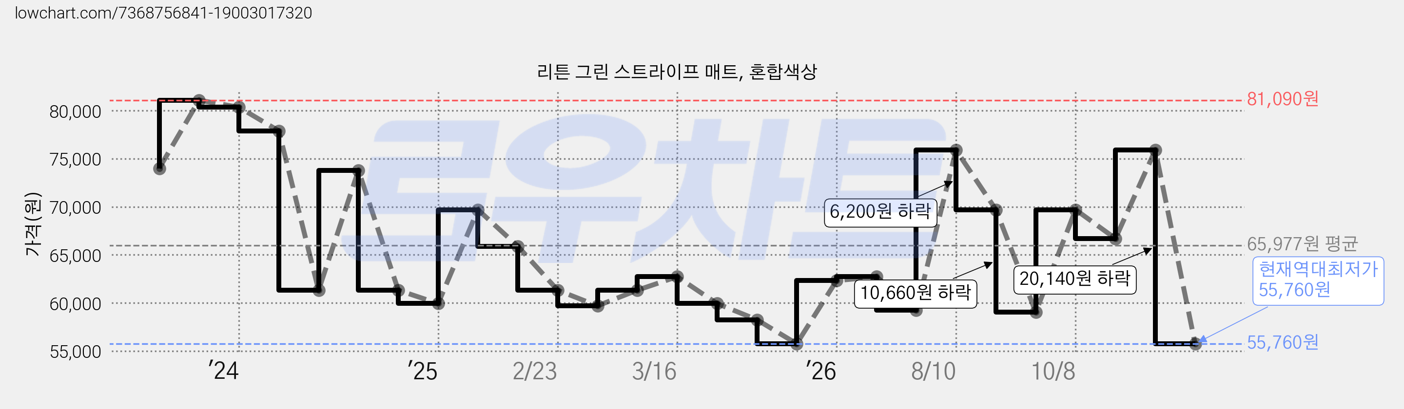 리튼 그린 스트라이프 매트, 혼합색상 가격 변동 차트, 현재가 55,760원, 역대최저가