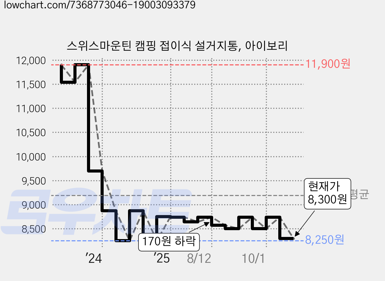 스위스마운틴 캠핑 접이식 설거지통, 아이보리 가격 변동 차트, 현재가 8,300원, 관측 최저가 8,250원