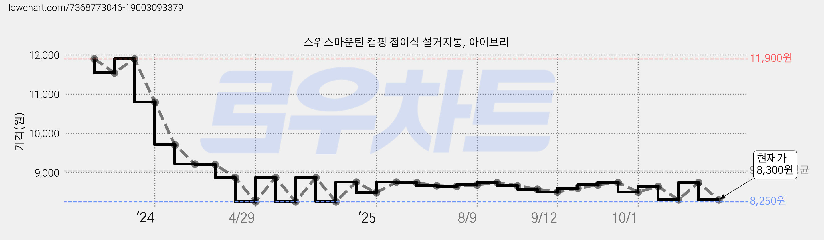 스위스마운틴 캠핑 접이식 설거지통, 아이보리 가격 변동 차트, 현재가 8,300원, 관측 최저가 8,250원