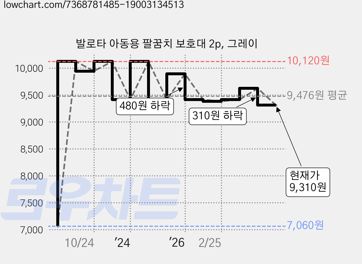 발로타 아동용 팔꿈치 보호대 2p, 그레이 가격 변동 차트, 현재가 9,310원, 관측 최저가 7,060원