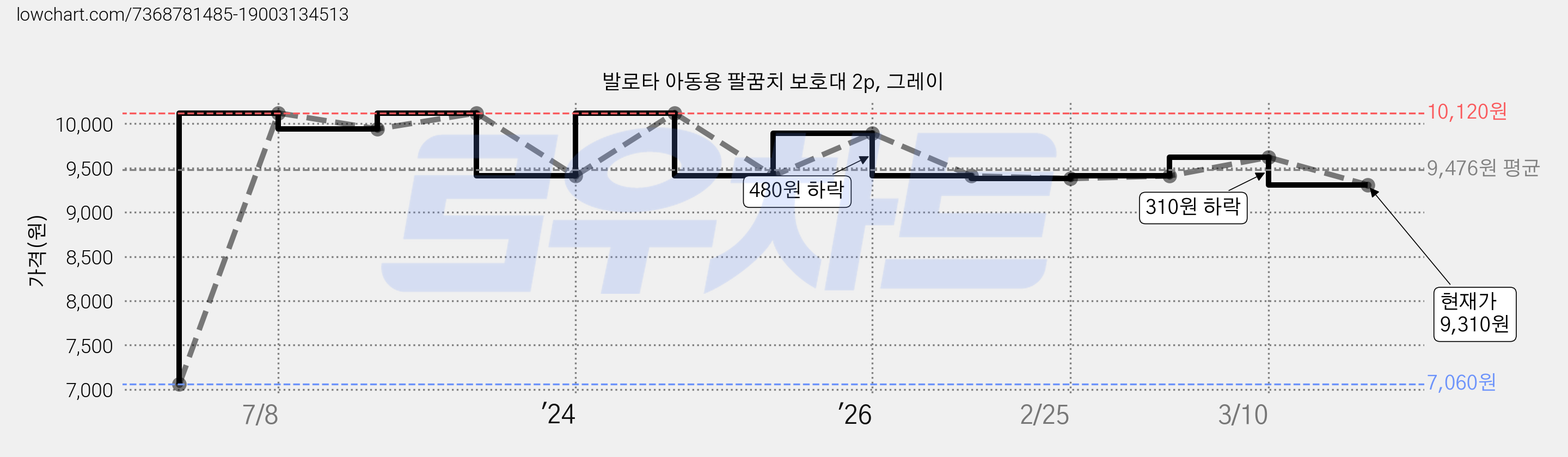 발로타 아동용 팔꿈치 보호대 2p, 그레이 가격 변동 차트, 현재가 9,310원, 관측 최저가 7,060원