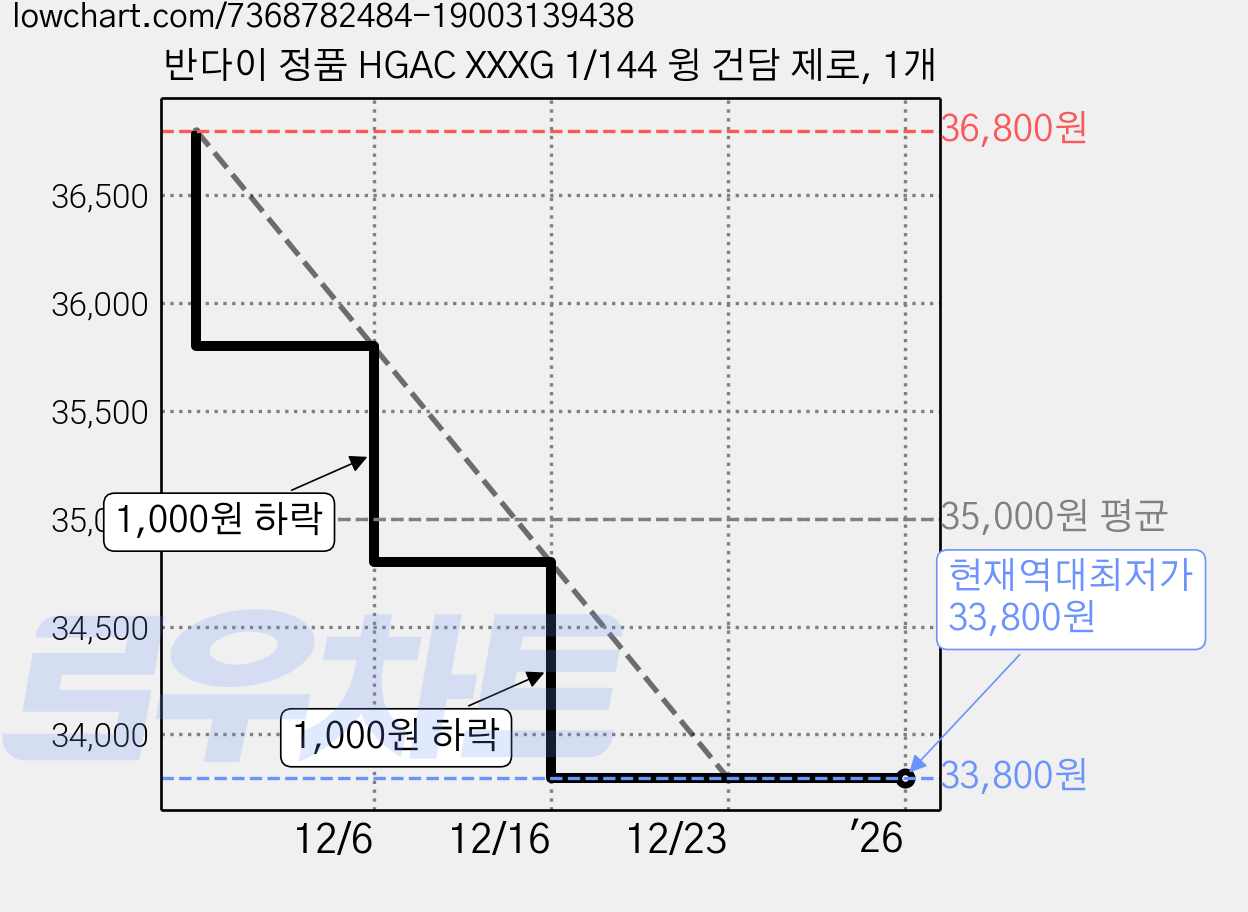 반다이 정품 HGAC XXXG 1/144 윙 건담 제로, 1개 가격 변동 차트, 현재가 33,800원, 역대최저가