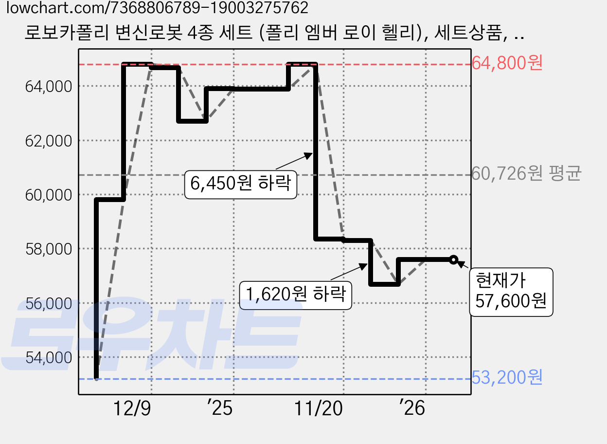 로보카폴리 변신로봇 4종 세트 (폴리 엠버 로이 헬리), 세트상품, 1개 가격 변동 차트, 현재가 57,600원, 관측 최저가 53,200원