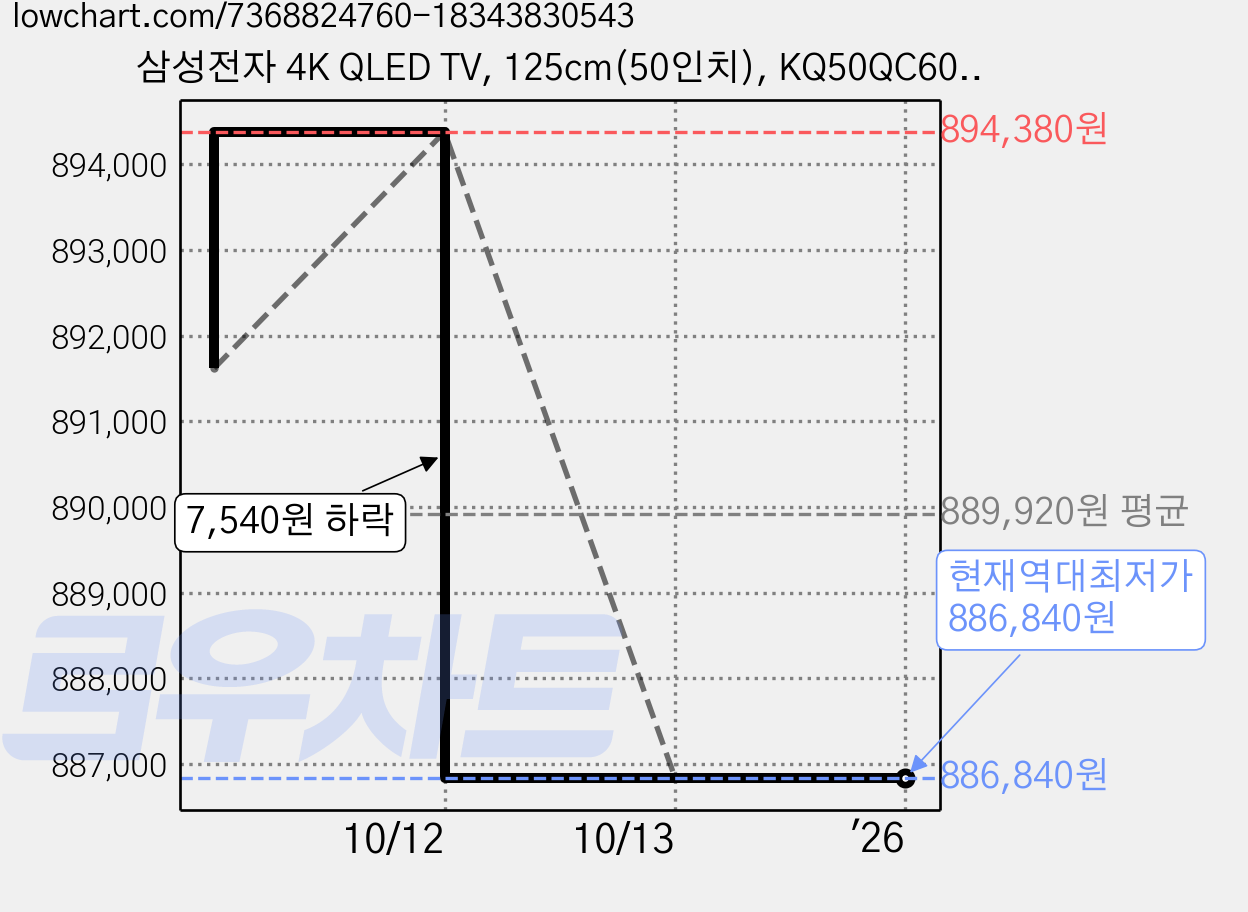 삼성전자 4K QLED TV, 125cm(50인치), KQ50QC60AFXKR, 벽걸이형, 방문설치 가격 변동 차트, 현재가 886,840원, 역대최저가
