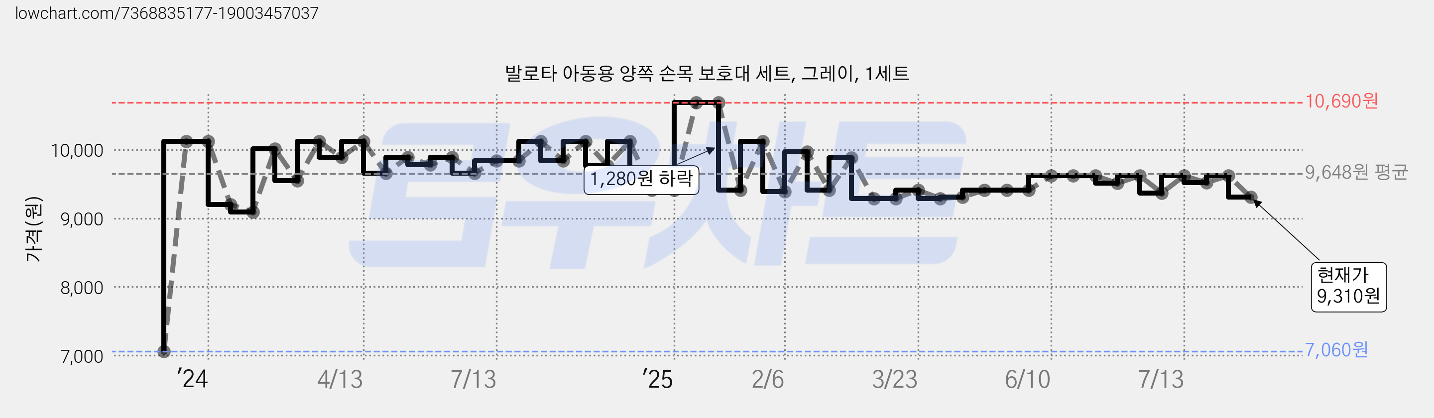 발로타 아동용 양쪽 손목 보호대 세트, 그레이, 1세트 가격 변동 차트, 현재가 9,310원, 관측 최저가 7,060원