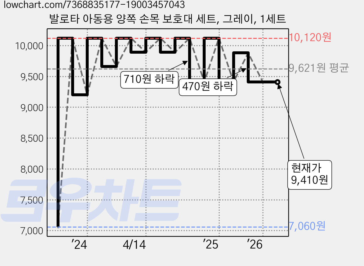발로타 아동용 양쪽 손목 보호대 세트, 그레이, 1세트 가격 변동 차트, 현재가 9,410원, 관측 최저가 7,060원