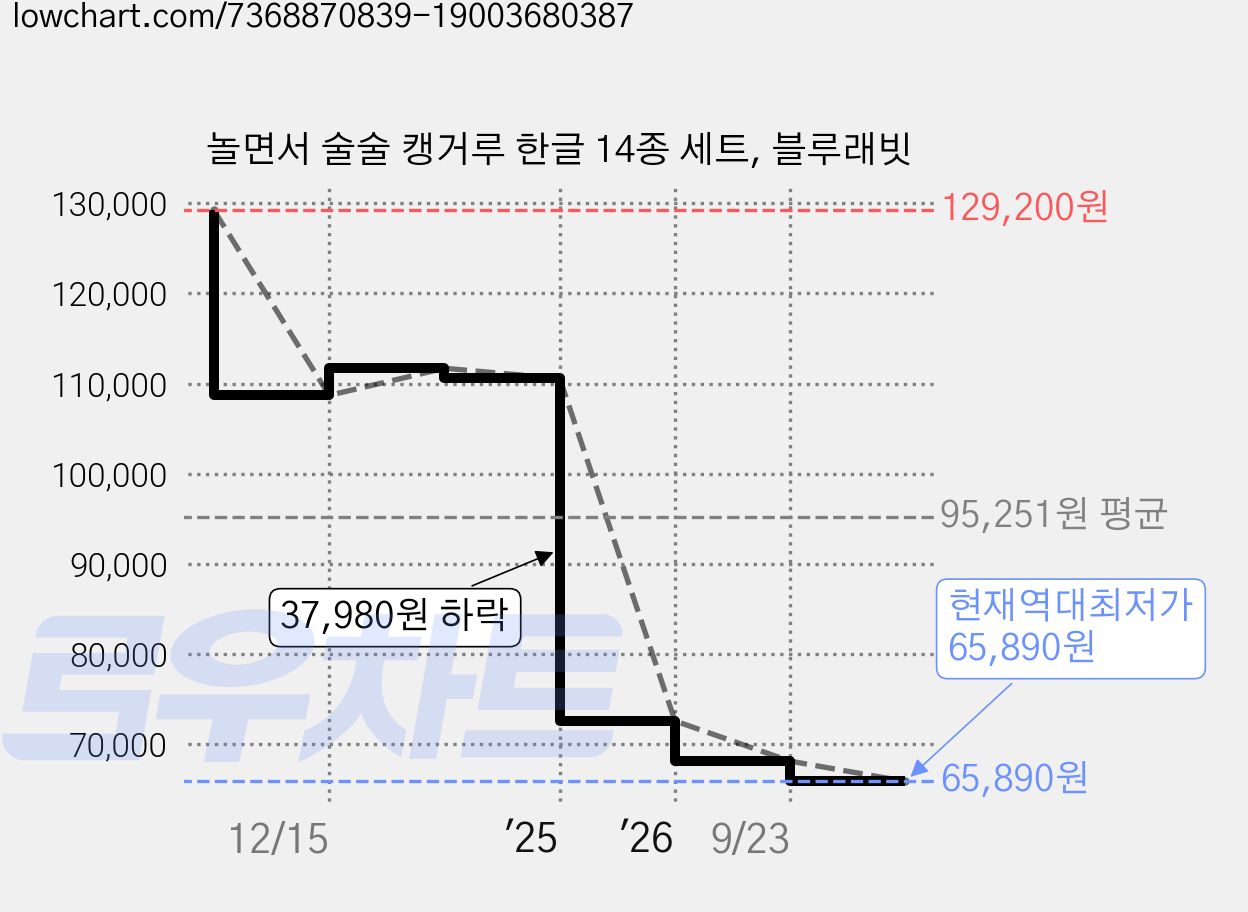 놀면서 술술 캥거루 한글 14종 세트, 블루래빗 가격 변동 차트, 현재가 65,890원, 역대최저가